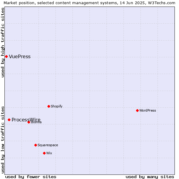 Market position of ProcessWire vs. VuePress