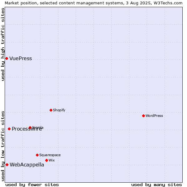 Market position of ProcessWire vs. WebAcappella vs. VuePress