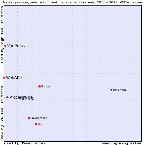 Market position of ProcessWire vs. VuePress vs. WebAPP
