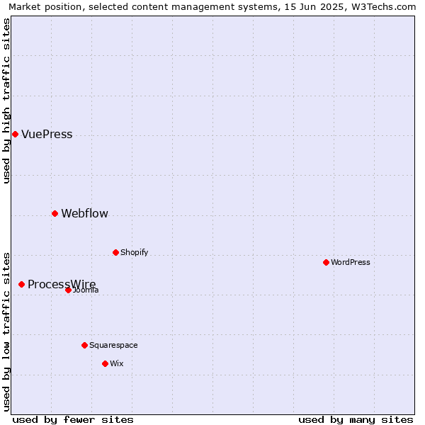 Market position of Webflow vs. ProcessWire vs. VuePress