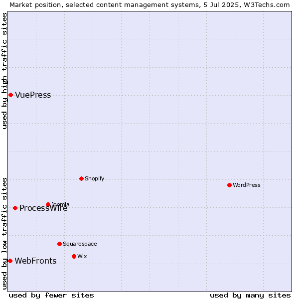 Market position of ProcessWire vs. VuePress vs. WebFronts