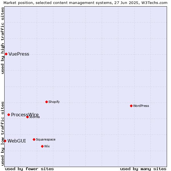Market position of ProcessWire vs. VuePress vs. WebGUI