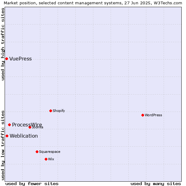 Market position of ProcessWire vs. Weblication vs. VuePress