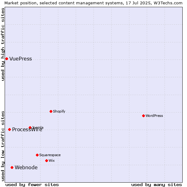 Market position of Webnode vs. ProcessWire vs. VuePress