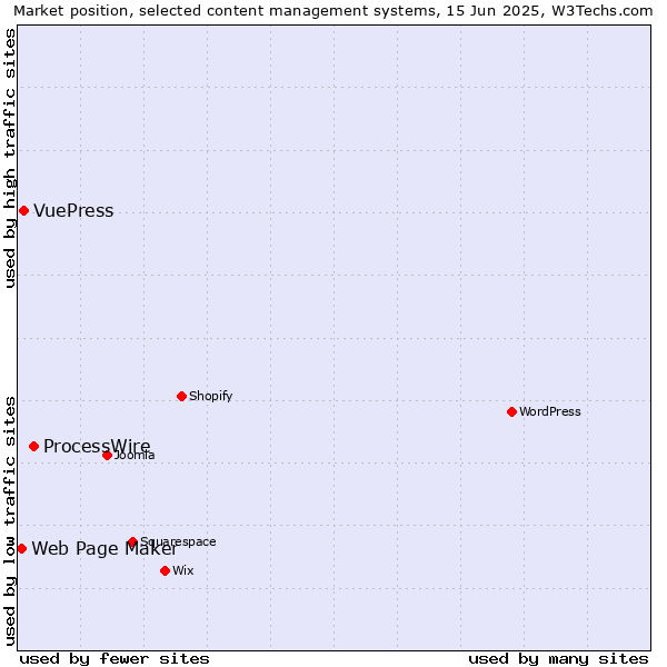 Market position of ProcessWire vs. VuePress vs. Web Page Maker