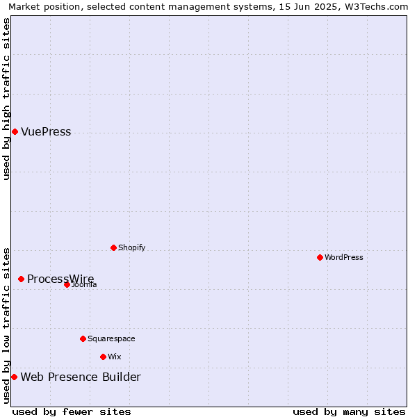 Market position of ProcessWire vs. VuePress vs. Web Presence Builder
