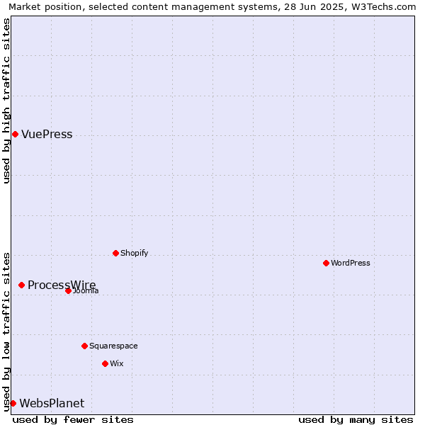 Market position of ProcessWire vs. VuePress vs. WebsPlanet