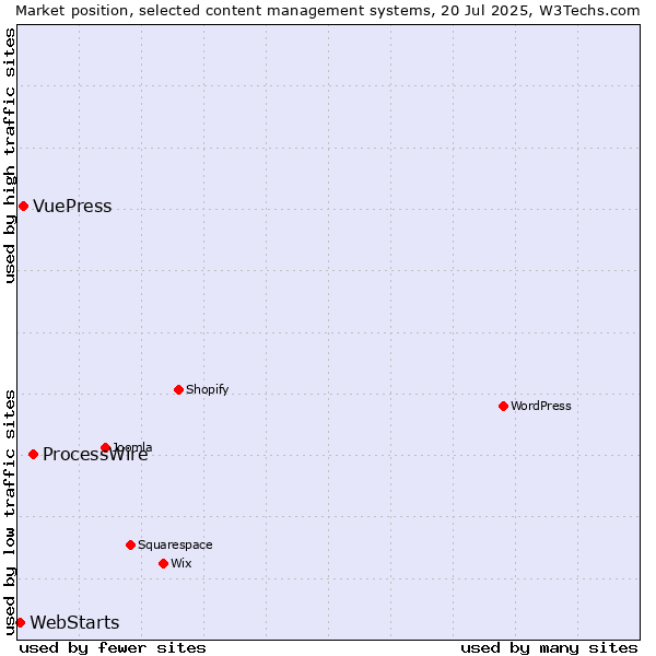 Market position of ProcessWire vs. VuePress vs. WebStarts