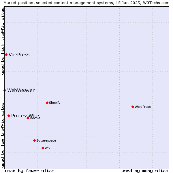 Market position of ProcessWire vs. VuePress vs. WebWeaver