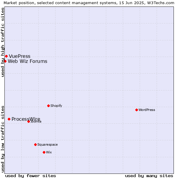 Market position of ProcessWire vs. VuePress vs. Web Wiz Forums