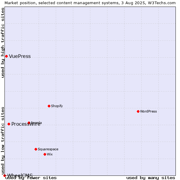 Market position of ProcessWire vs. VuePress vs. WheelCMS