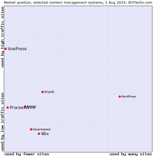 Market position of Wix vs. ProcessWire vs. VuePress