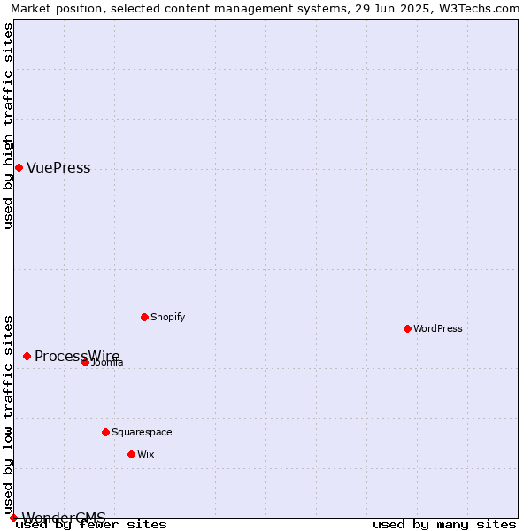 Market position of ProcessWire vs. VuePress vs. WonderCMS