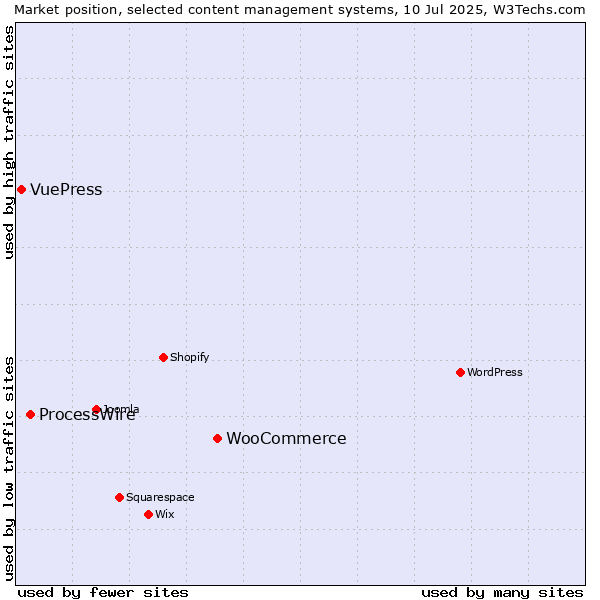 Market position of WooCommerce vs. ProcessWire vs. VuePress
