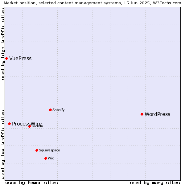 Market position of WordPress vs. ProcessWire vs. VuePress