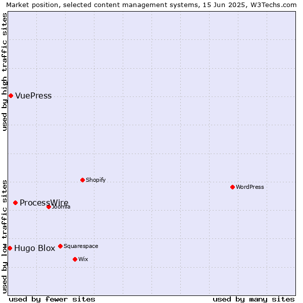 Market position of ProcessWire vs. VuePress vs. Hugo Blox
