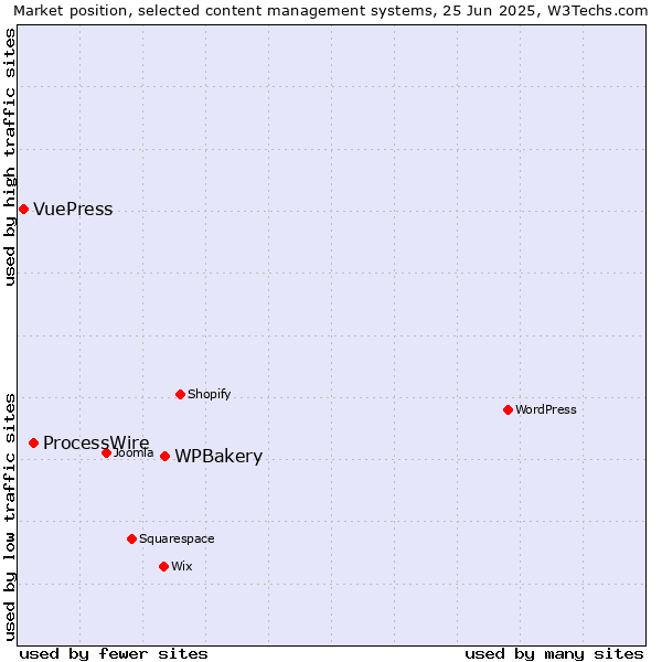 Market position of WPBakery vs. ProcessWire vs. VuePress
