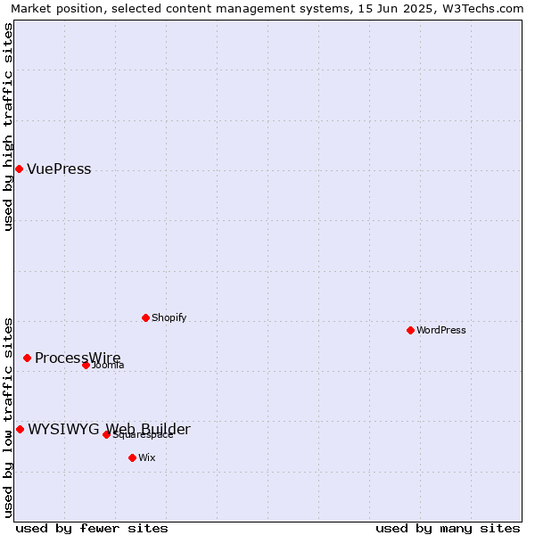 Market position of ProcessWire vs. WYSIWYG Web Builder vs. VuePress