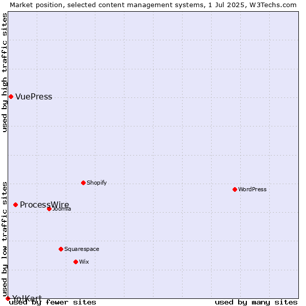Market position of ProcessWire vs. VuePress vs. Yo!Kart