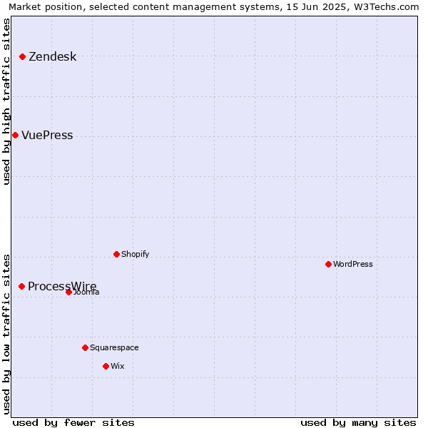 Market position of Zendesk vs. ProcessWire vs. VuePress