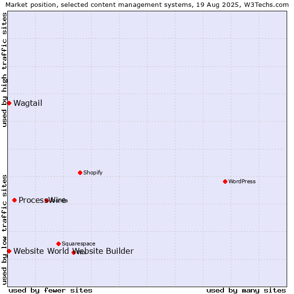 Market position of ProcessWire vs. Wagtail vs. Website World Website Builder