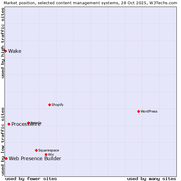 Market position of ProcessWire vs. Web Presence Builder vs. Wake