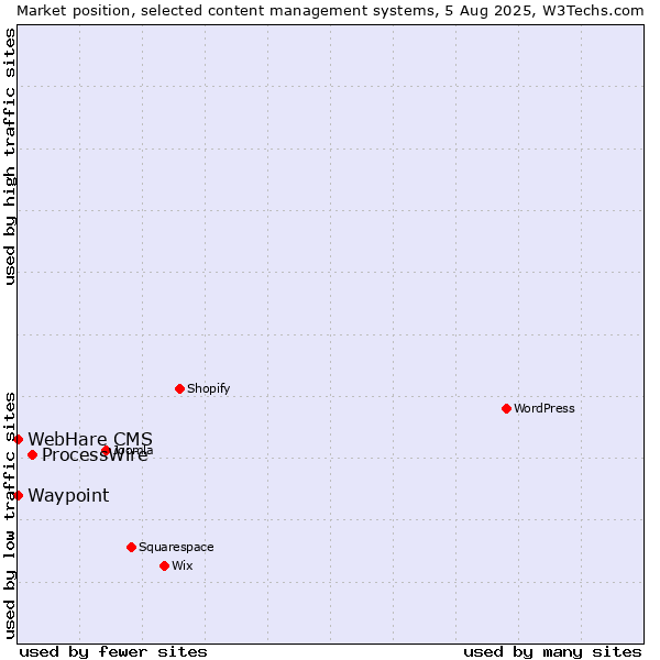 Market position of ProcessWire vs. Waypoint vs. WebHare CMS