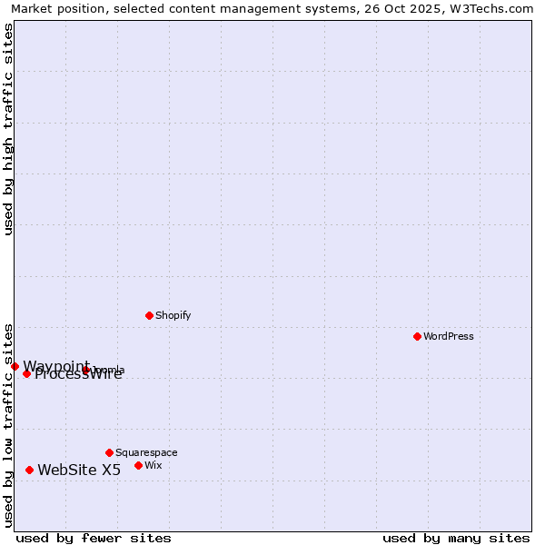 Market position of WebSite X5 vs. ProcessWire vs. Waypoint