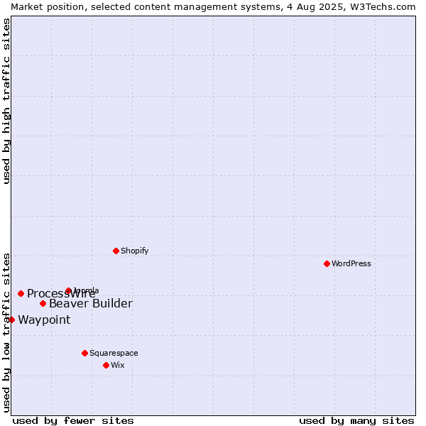 Market position of Beaver Builder vs. ProcessWire vs. Waypoint