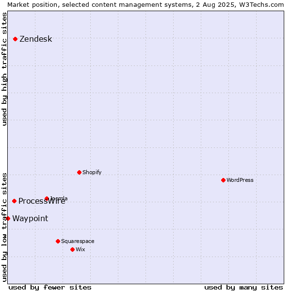 Market position of Zendesk vs. ProcessWire vs. Waypoint