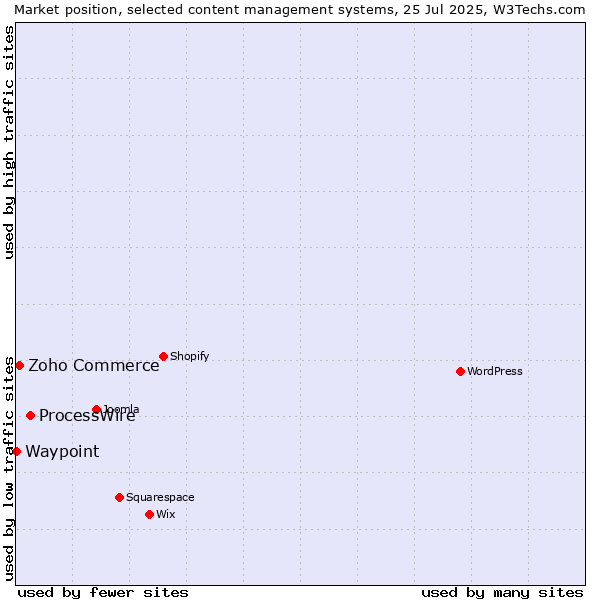 Market position of ProcessWire vs. Zoho Commerce vs. Waypoint