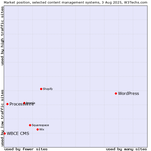 Market position of WordPress vs. ProcessWire vs. WBCE CMS