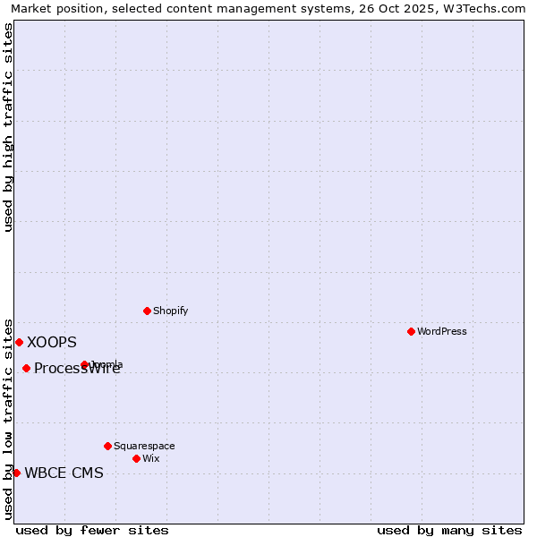 Market position of ProcessWire vs. XOOPS vs. WBCE CMS