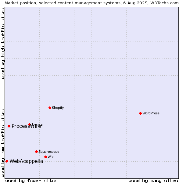 Market position of ProcessWire vs. WebAcappella