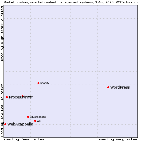 Market position of WordPress vs. ProcessWire vs. WebAcappella