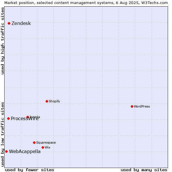 Market position of Zendesk vs. ProcessWire vs. WebAcappella