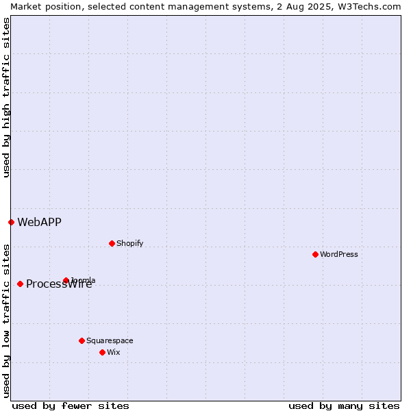 Market position of ProcessWire vs. WebAPP