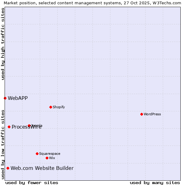Market position of ProcessWire vs. Web.com Website Builder vs. WebAPP