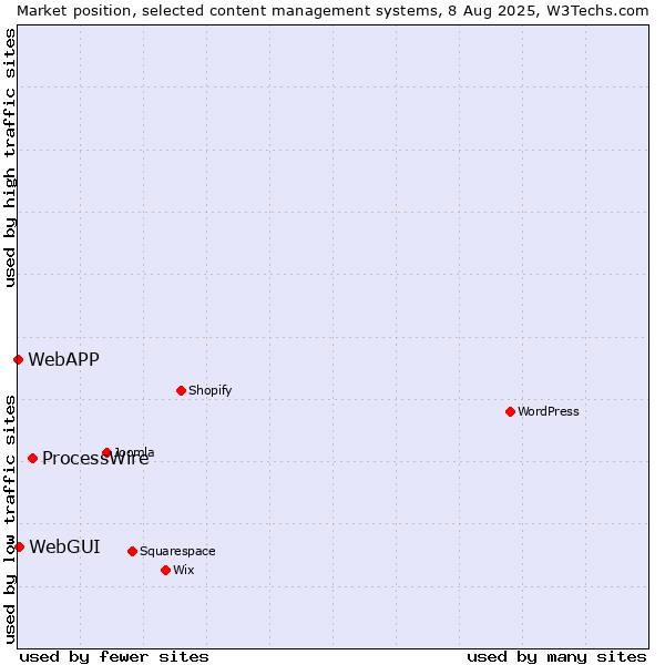 Market position of ProcessWire vs. WebGUI vs. WebAPP