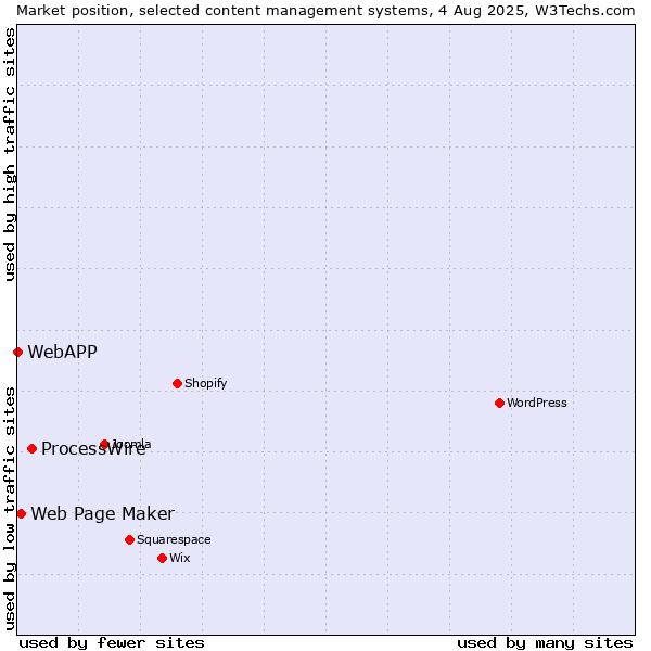 Market position of ProcessWire vs. Web Page Maker vs. WebAPP