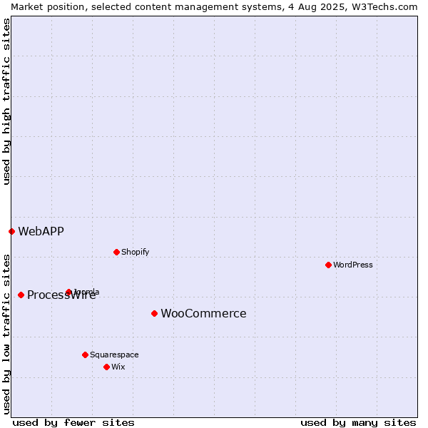Market position of WooCommerce vs. ProcessWire vs. WebAPP