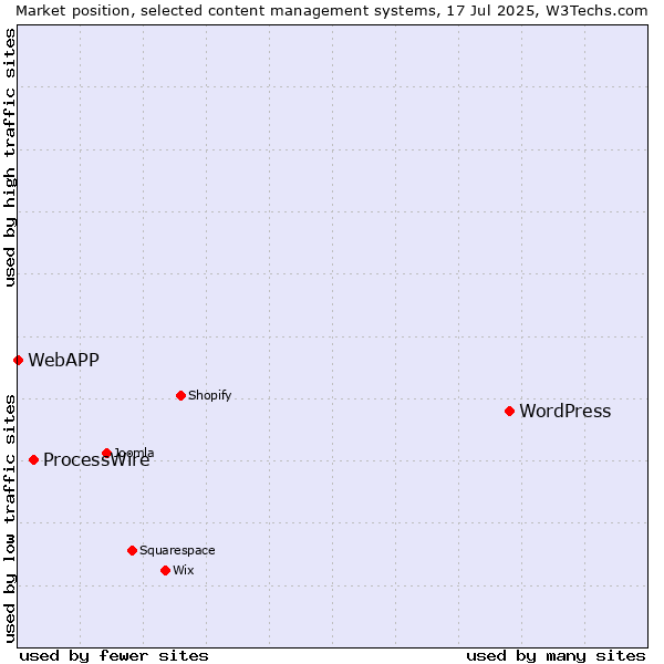 Market position of WordPress vs. ProcessWire vs. WebAPP