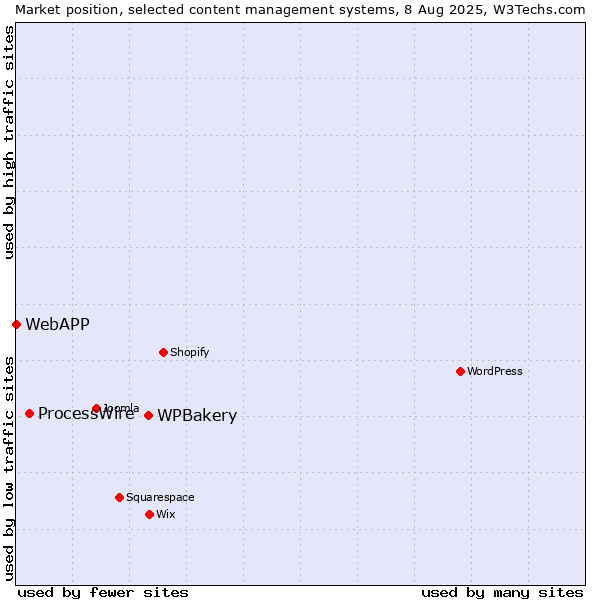 Market position of WPBakery vs. ProcessWire vs. WebAPP