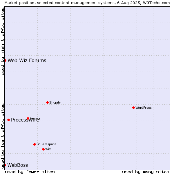 Market position of ProcessWire vs. Web Wiz Forums vs. WebBoss