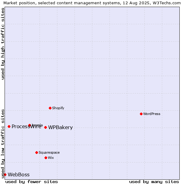 Market position of WPBakery vs. ProcessWire vs. WebBoss