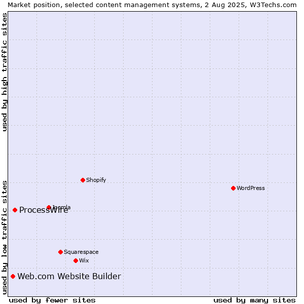 Market position of ProcessWire vs. Web.com Website Builder