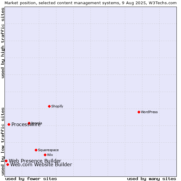 Market position of ProcessWire vs. Web.com Website Builder vs. Web Presence Builder