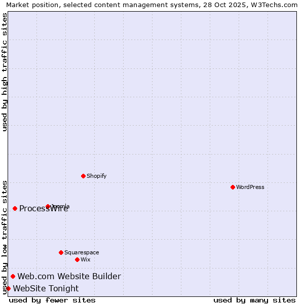 Market position of ProcessWire vs. Web.com Website Builder vs. WebSite Tonight