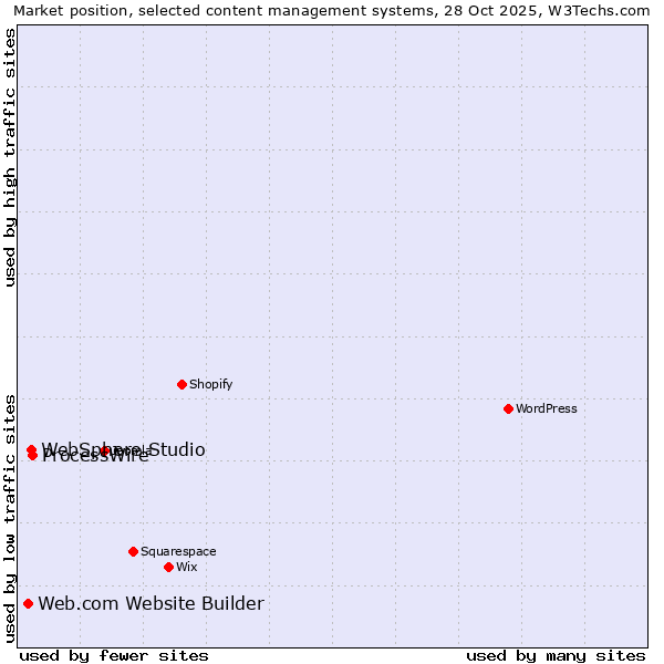 Market position of ProcessWire vs. WebSphere Studio vs. Web.com Website Builder