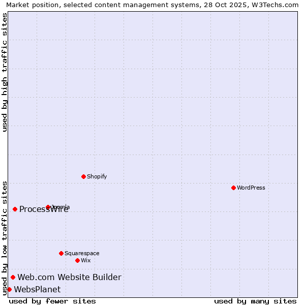 Market position of ProcessWire vs. Web.com Website Builder vs. WebsPlanet